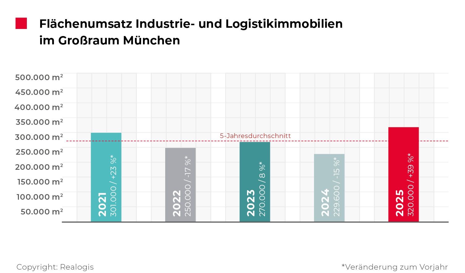 REALOGIS, Munich-based company, logistics real estate market, industrial real estate market, take-up / Source: REALOGIS 2025-GJ_Marktreport_MUC_Flaächenumsatz